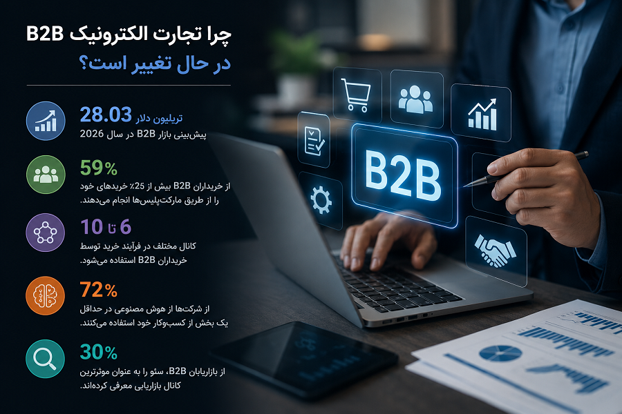 اینفوگرافی چرا تجارت الکترونیک b2b درحال تغییر است؟