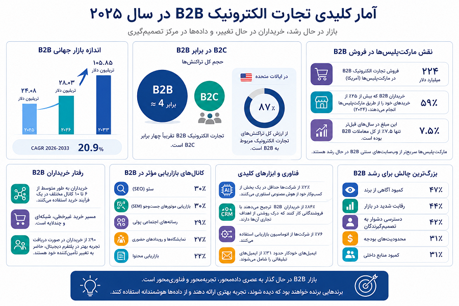 تصویر اینفوگرافیک آمار کلیدی تجارت الکترونیک B2B در سال 2025