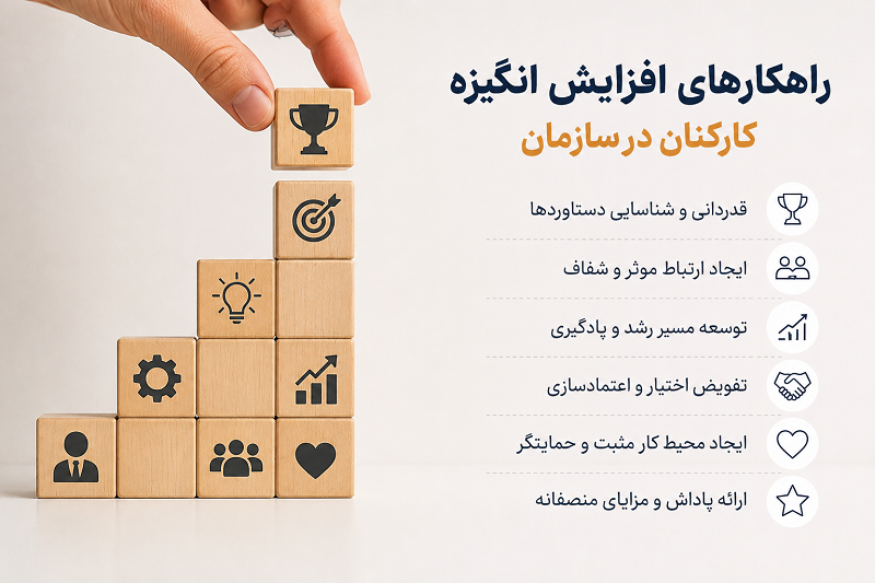 معرفی راهکارهای کاربردی برای افزایش انگیزه کارکنان در سازمان از جمله ایجاد محیط مثبت، رشد شغلی، قدردانی و ارتباط موثر.
