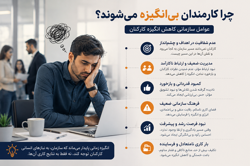 بررسی مهمترین عوامل سازمانی کاهش انگیزه کارکنان مانند مدیریت ضعیف، نبود قدردانی، عدم شفافیت و فشار کاری بالا.